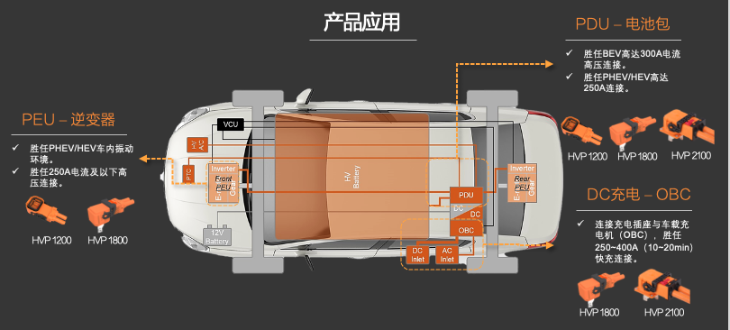 新品發(fā)布 | 高壓連接革命！CSJ高壓連接器與您共贏電動汽車新時代